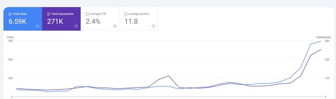 Birmingham Eye Clinic SEO Campaign