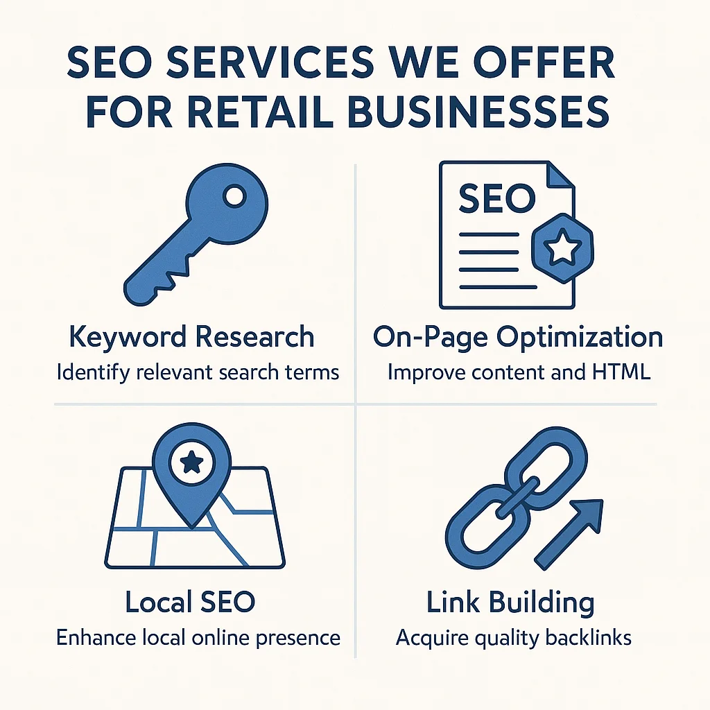 Infographic showing four SEO services for retail businesses: keyword research, on-page optimization, local SEO, and link building.
